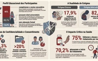 VIH em Timor-Leste: medo, estigma e práticas que afastam doentes dos serviços de saúde